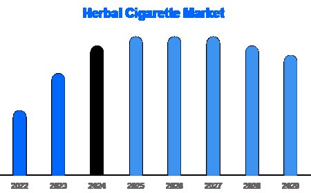 Organic & Ayurvedic Herbal Cigarettes: A Growing Wellness Market