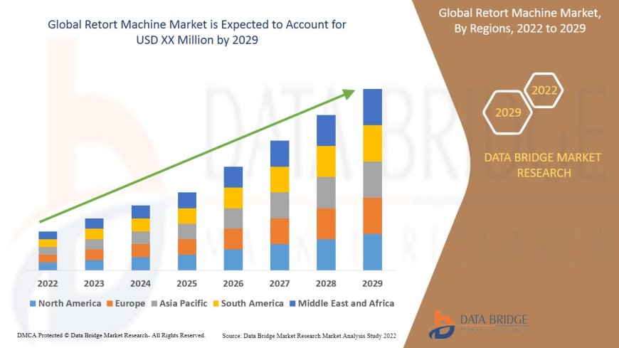 Retort Machine Market Rises with Surge in Packaged and Ready-to-Eat Foods