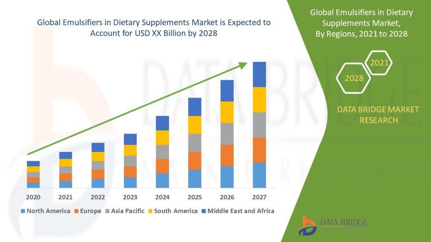Emulsifiers in Dietary Supplements Market Competitive Forecast and Growth Analysis 2028