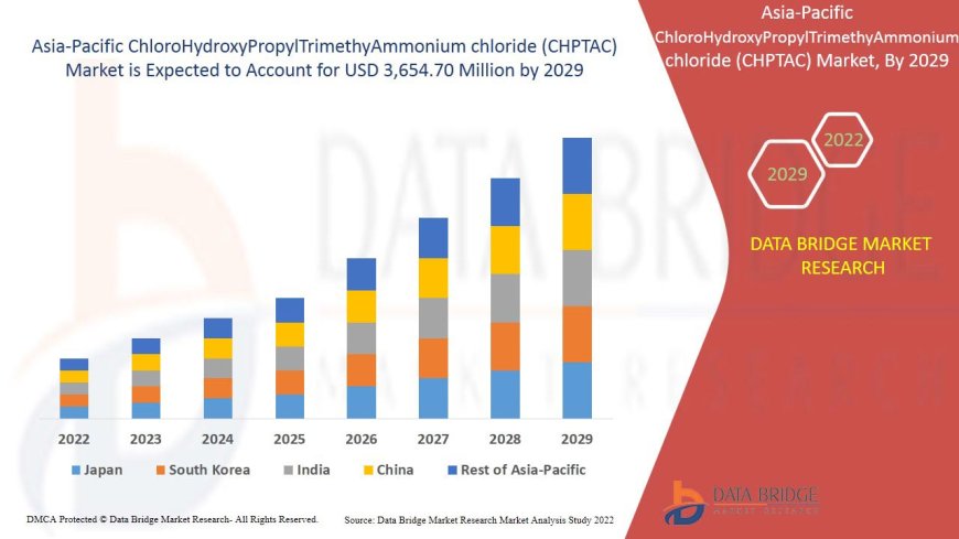 Asia-Pacific ChloroHydroxyPropylTrimethyAmmonium chloride (CHPTAC) Market Competitive Forecast and Growth Analysis 2029