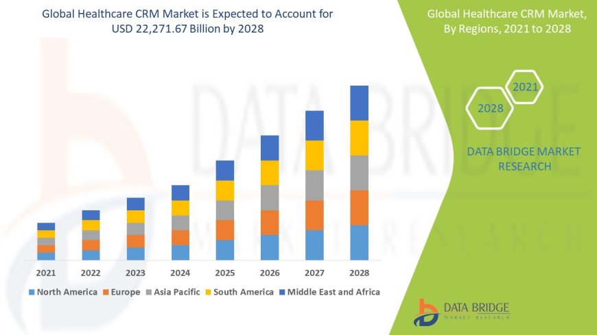 Healthcare CRM Market Competitive Forecast and Growth Analysis 2028