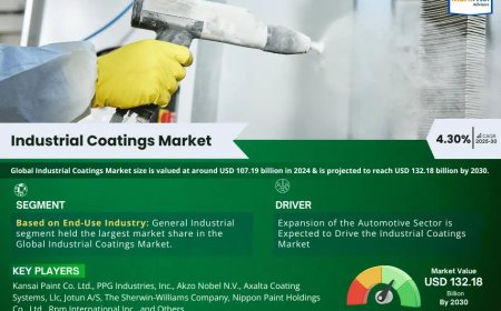 Industrial Coatings Market to Register 4.30% CAGR Through 2030 | Key Drivers and Opportunities