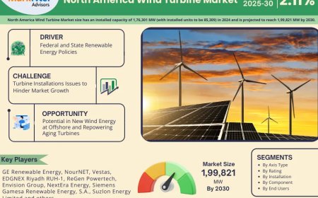 North America Wind Turbine Market to Register 2.11% CAGR Through 2030 | Key Drivers and Opportunities