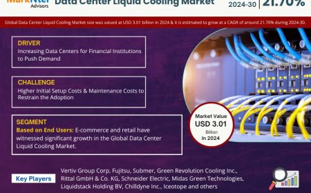 Data Center Liquid Cooling Market on Track for 21.70% CAGR Growth | Demand & Technological Trends