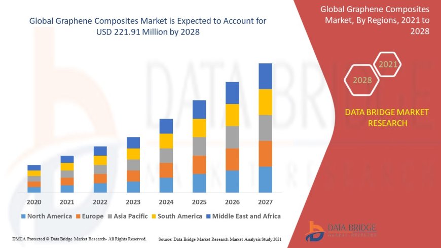 Graphene Composites Market expected to reach USD 221.91 million by 2028