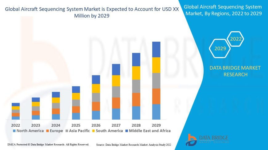 Aircraft Sequencing System Market : Key Drivers and Restraints 2025 –2032