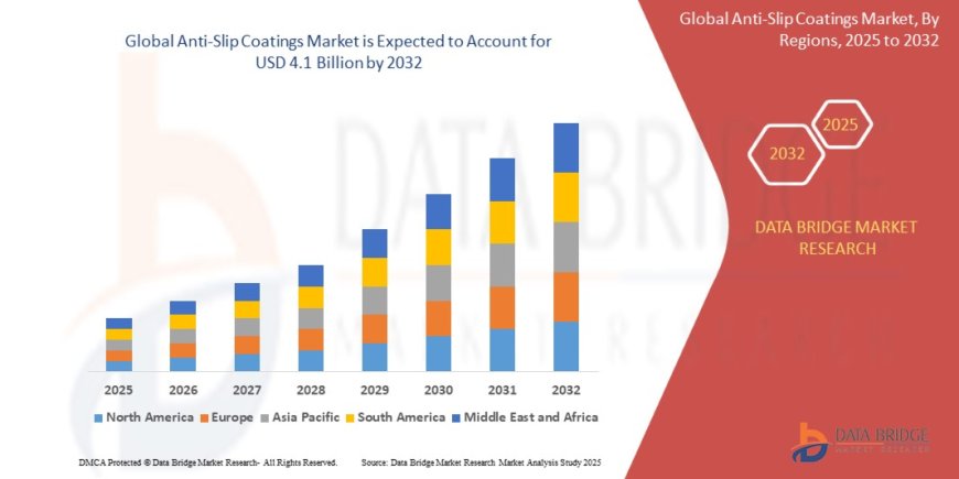 Anti-Slip Coatings Market Size, Status and Outlook 2032