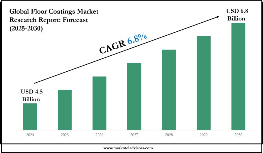 Strategic Insights on Floor Coatings Market: Forecast, Size & Trends