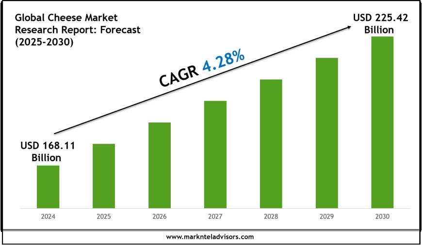 Cheese Market Research 2025–2030: Demand Drivers & Projections